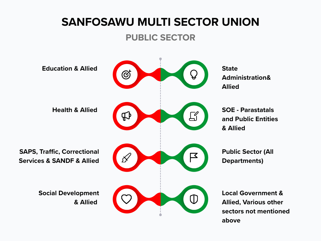 SANFOSAWU PUBLIC SECTORS